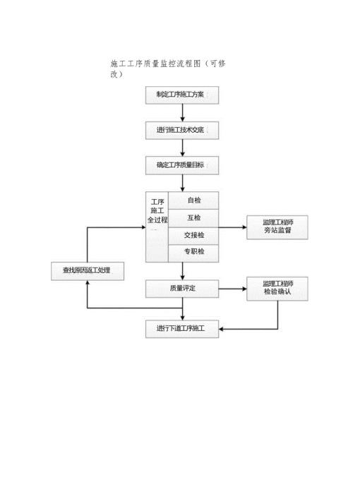 施工工序质量监控流程图（可修改）.docx