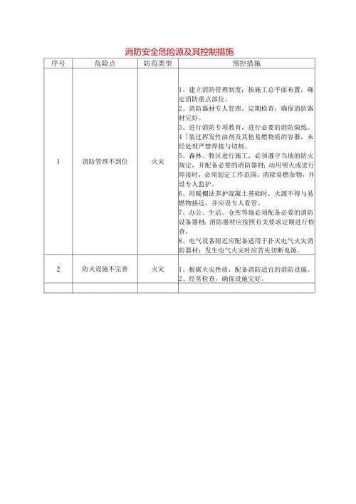 消防安全危险源及其控制措施.docx