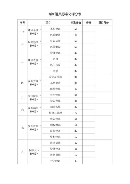 煤矿通风标准化评分表.docx