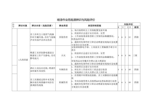 喷漆作业危险源辨识与风险评价.docx