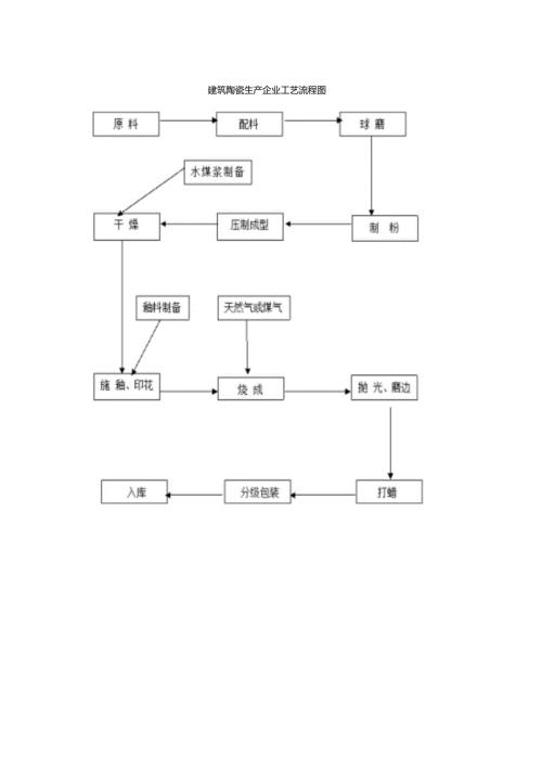 建筑陶瓷生产企业工艺流程图.docx