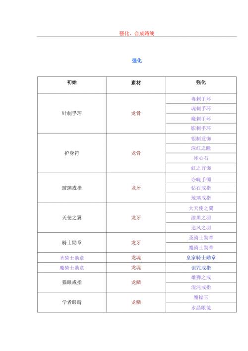 游戏资料：幻世录-魔将的誓言之饰品强化、合成数据.docx