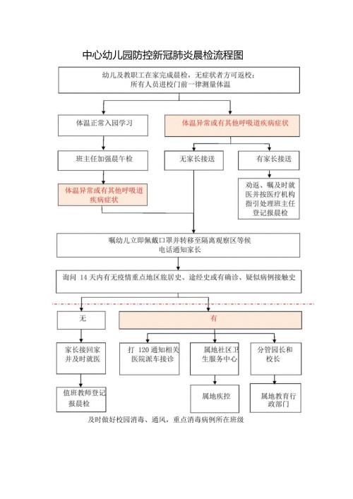 中小学校和托幼机构疫情防控晨检流程图.docx