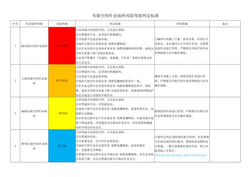 有限空间作业场所风险等级判定标准.docx