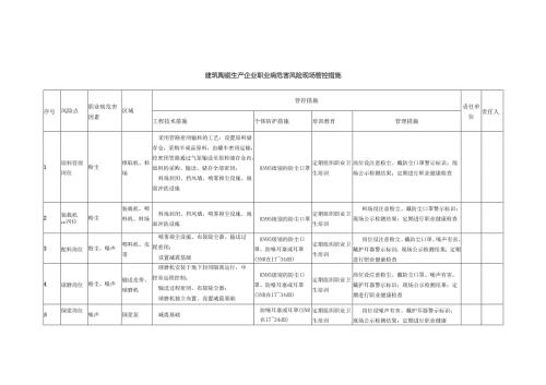 建筑陶瓷生产企业职业病危害风险现场管控措施.docx