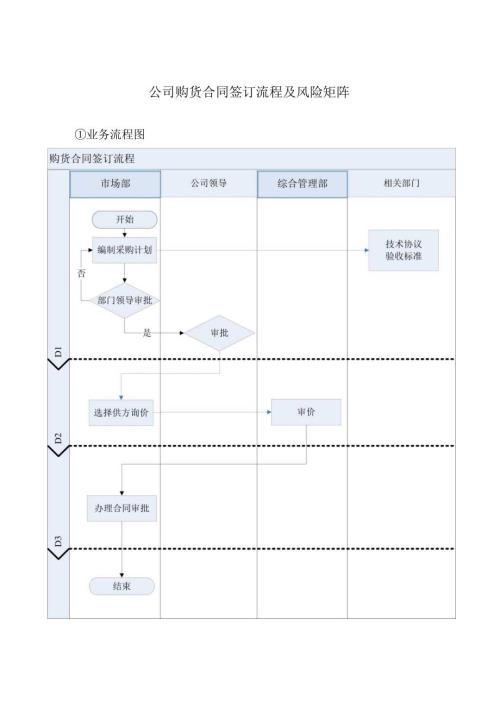 公司购货合同签订流程及风险矩阵.docx