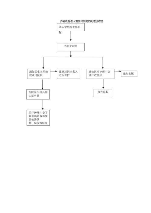 养老机构老人发生猝死时的处理流程图1-1-5.docx