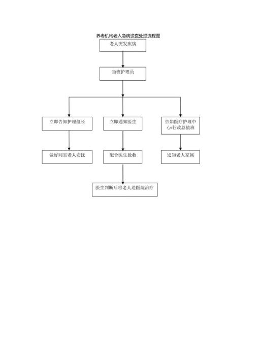 养老机构老人急病送医处理流程图1-1-5.docx