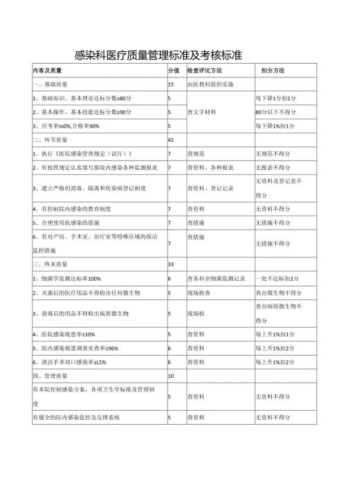 感染科医疗质量管理标准及考核标准.docx