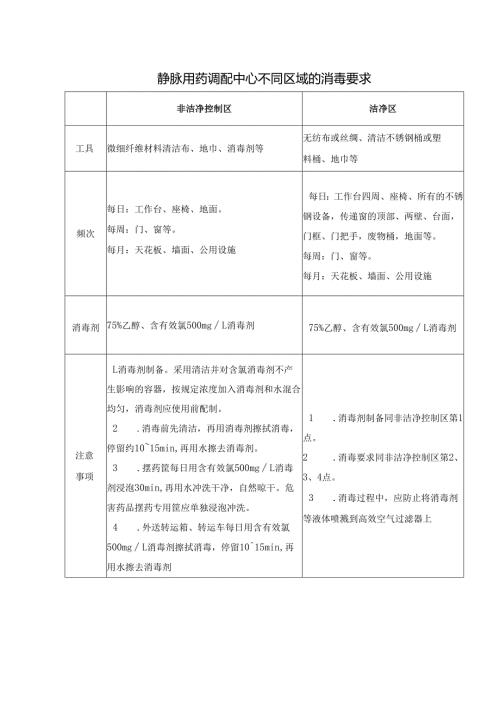 静脉用药调配中心不同区域的消毒要求.docx