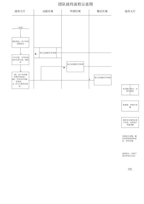 团队接待流程示意图1-1-1.docx