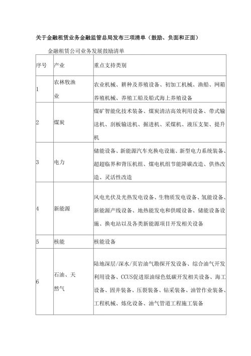 关于金融租赁业务金融监管总局发布三项清单（鼓励、负面和正面）.docx