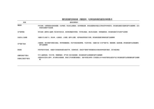 慢性阻塞性肺疾病（慢阻肺）与其他疾病的鉴别诊断要点.docx
