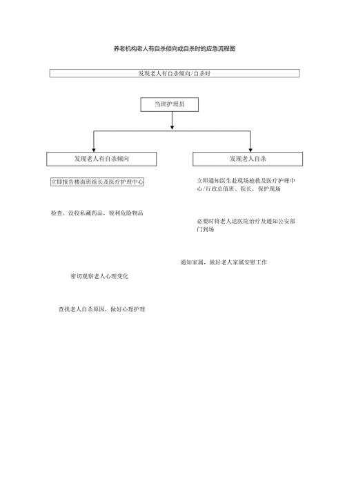 养老机构老人有自杀倾向或自杀时的应急流程图1-1-5.docx