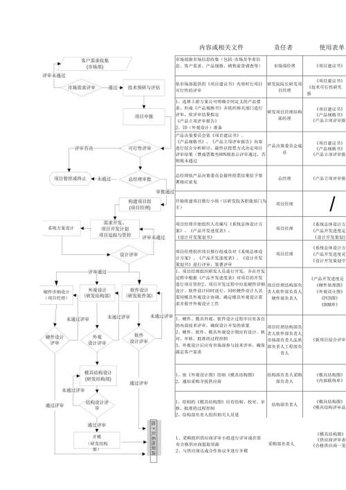 设计开发流程图(最新).docx
