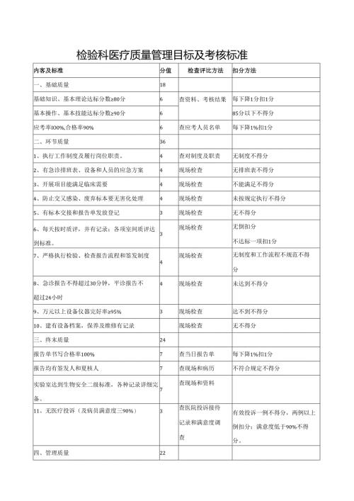 检验科医疗质量管理目标及考核标准.docx