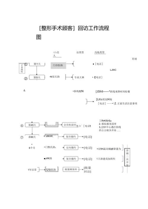 医美整形各科室回访工作流程SOP标准.docx