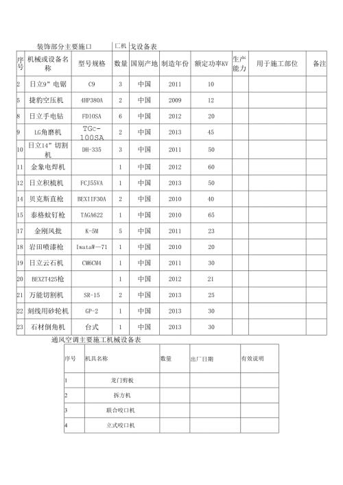 装修工程主要施工机械设备表.docx