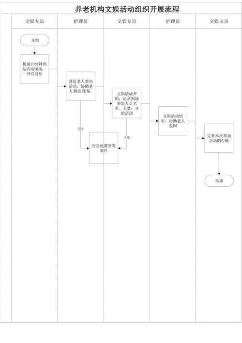养老机构文娱活动组织开展流程1-1-1.docx