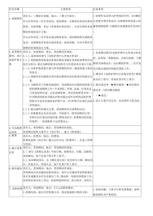 医美皮肤美容生活护理中心外部二次开发咨询作业SOP标准.docx