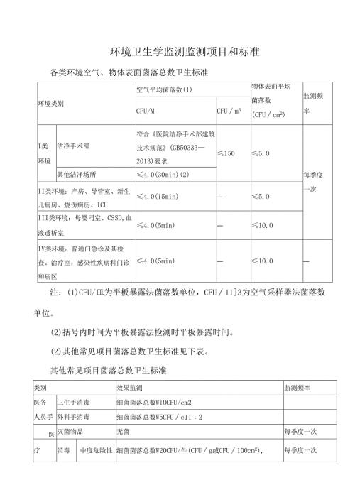 环境卫生学监测监测项目和标准.docx
