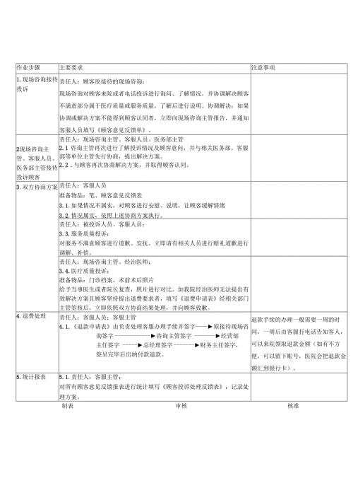 医美整形医院顾客退款作业SOP流程标准.docx