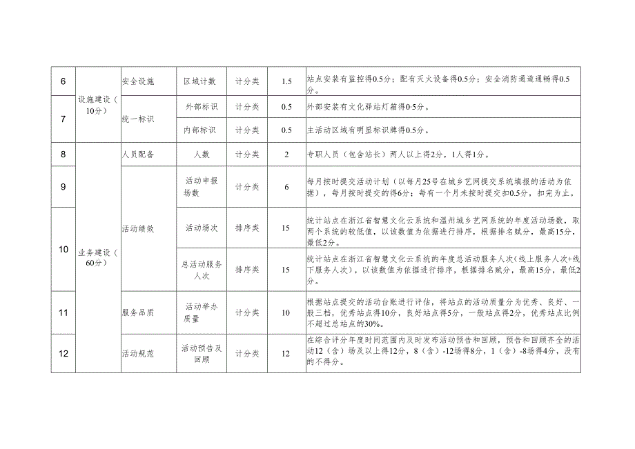 瑞安市社会类文化驿站年度综合评分细则.docx_第2页