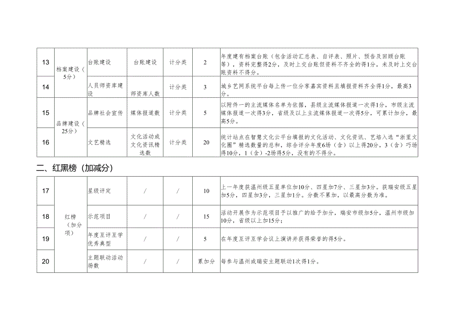 瑞安市社会类文化驿站年度综合评分细则.docx_第3页