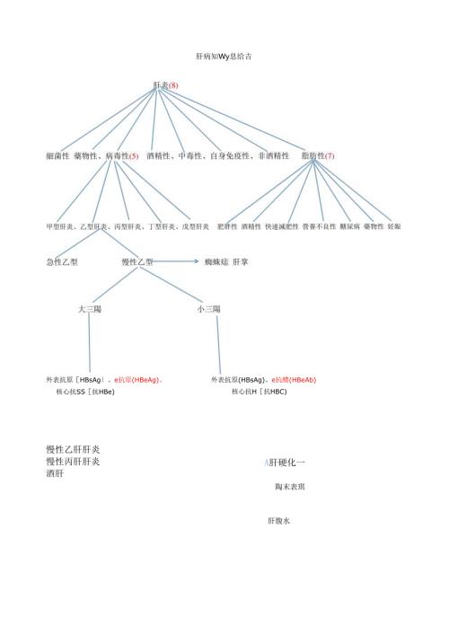 肝病知识总结-肝病总类.docx