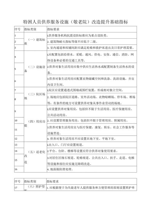 特困人员供养服务设施（敬老院）改造提升基础指标.docx