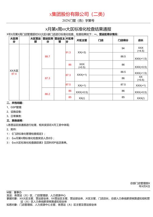关于各大区门店标准化管理评比结果通报.docx