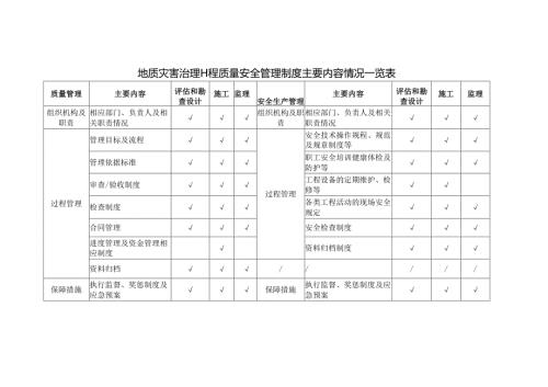 地质灾害治理工程质量安全管理制度主要内容情况一览表.docx