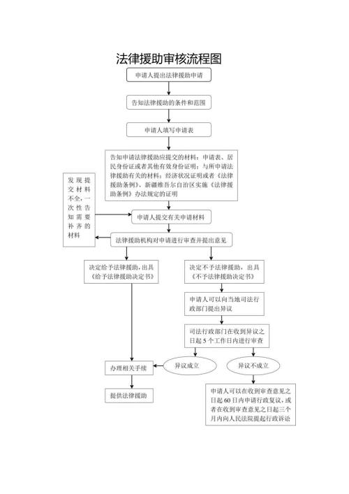 法律援助审核流程图.docx