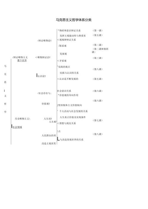 马克思主义哲学主要原理及方法论01.docx