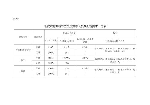 地质灾害防治单位资质技术人员数配备要求一览表.docx