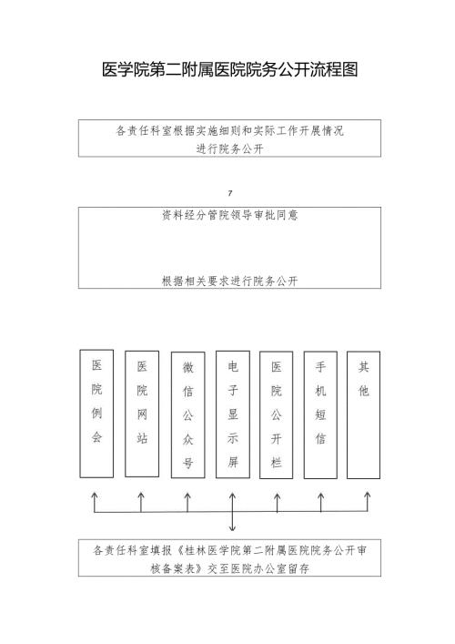 医学院第二附属医院院务公开流程图.docx