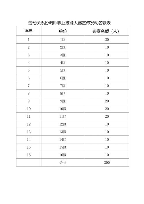 劳动关系协调师职业技能大赛宣传发动名额表.docx