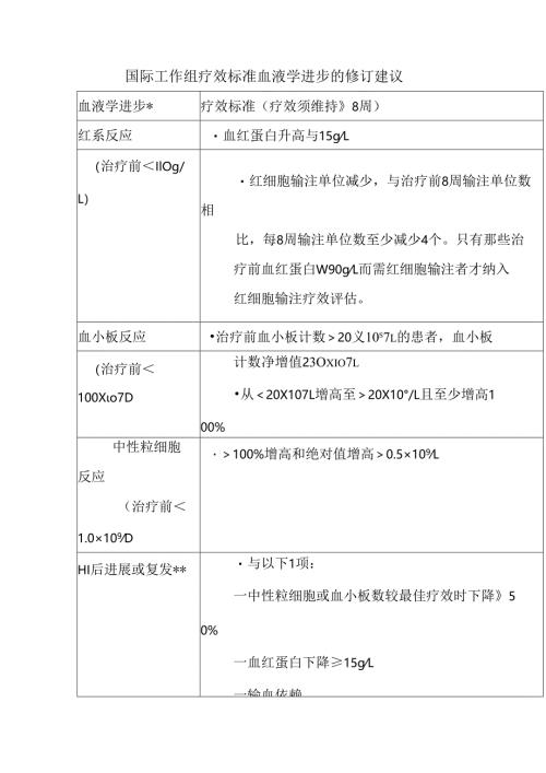 国际工作组疗效标准血液学进步的修订建议.docx