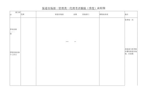 渠道CRM工作流程--管理类--代理考评激励流程（季）.docx