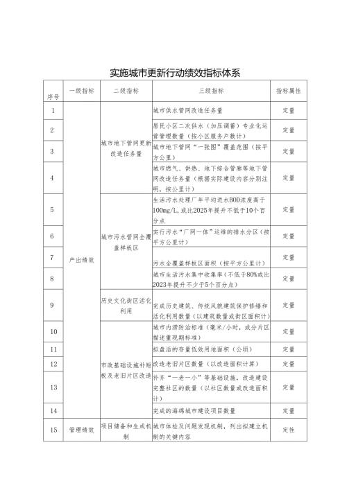 实施城市更新行动绩效指标体系（2025年）.docx
