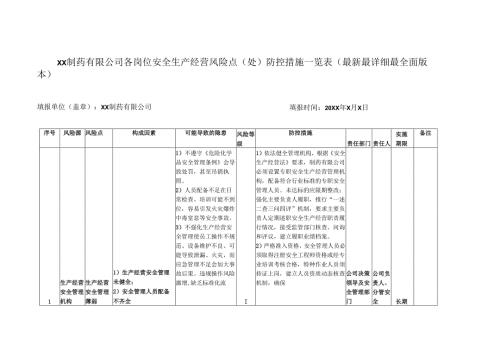 XX制药有限公司各岗位安全生产经营风险点（处）防控措施一览表（最新最详细最全面版本）.docx