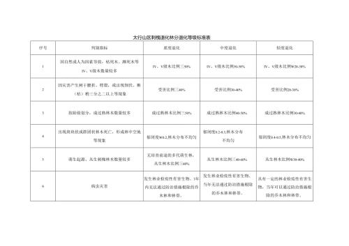 太行山区刺槐退化林分退化等级标准表.docx