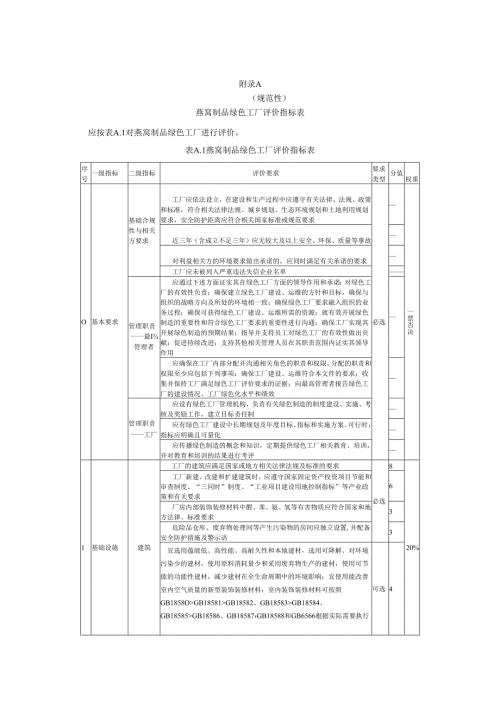 燕窝制品绿色工厂评价指标表、绩效指标计算方法.docx