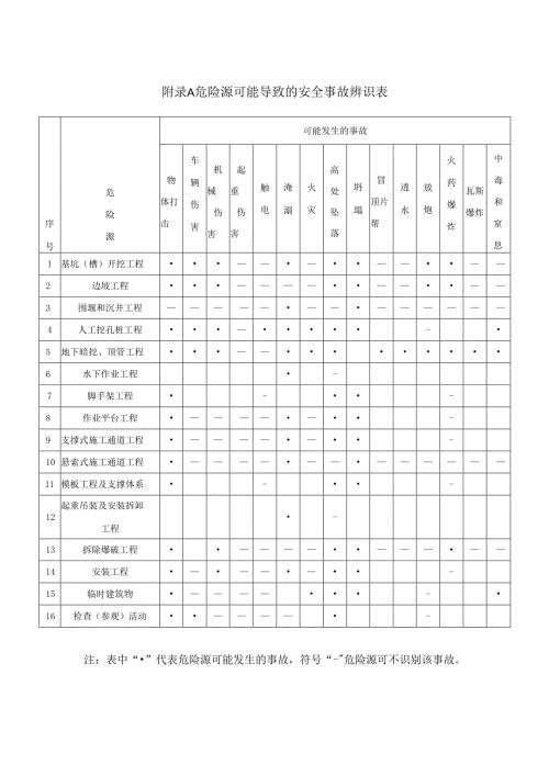建筑工人作业过程可能发生安全事故表、应具备法律法规与标准、安全文明施工的相关知识、中小型建筑施工机械安全规定.docx
