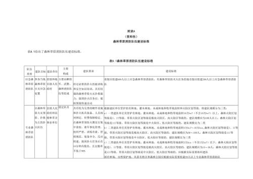 森林草原消防队伍建设标准、基本装备配备标准、储备物资参考表、火情报告模板.docx
