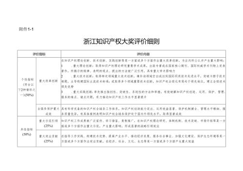 浙江省知识产权奖奖项评价细则.docx