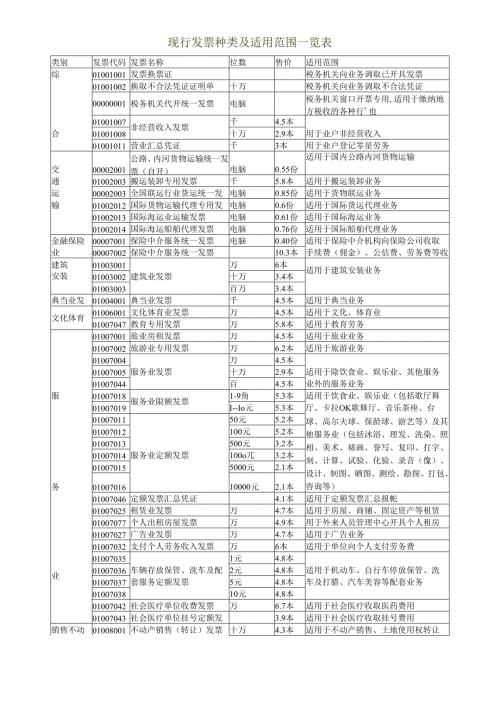 现行发票种类及适用范围一览表.docx