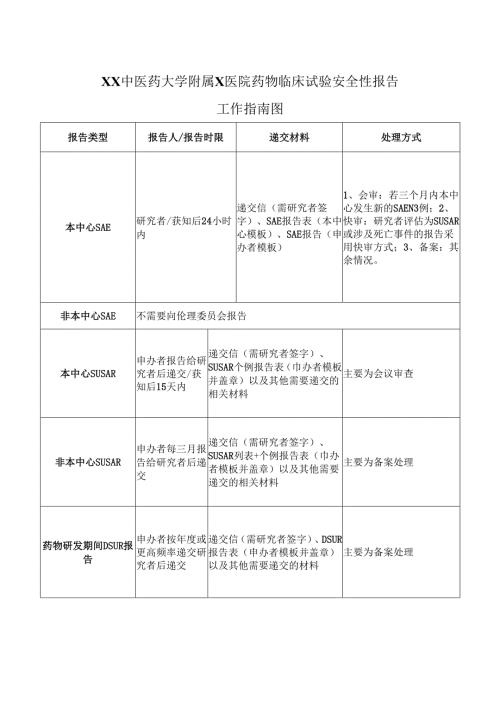 XX中医药大学附属X医院药物临床试验安全性报告工作指南图（2025年）.docx