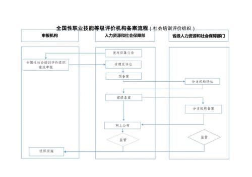 全国性职业技能等级评价机构备案流程（社会培训评价组织）.docx