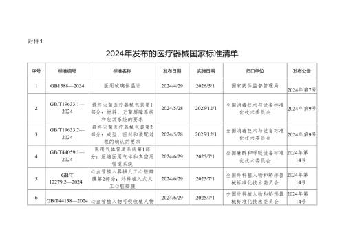 2024年发布的医疗器械国家标准清单.docx